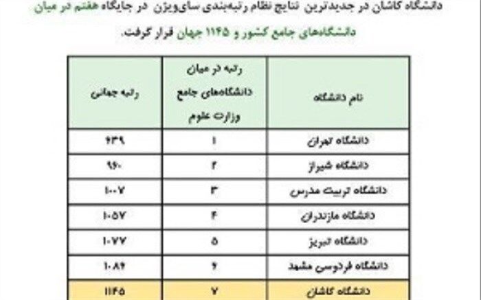 کسب رتبه هفتم  دانشگاه کاشان  در نظام رتبه بندی سای ویژنز