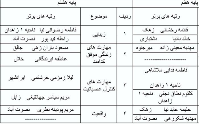 نتایج جشنواره تجارب برتر تربیتی و جشنواره الگوهای برتر تدریس درس تفکر و سبک زندگی اعلام شد