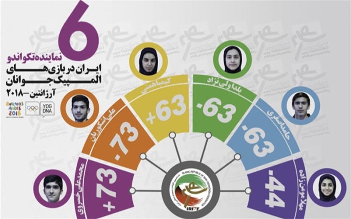رقبای تکواندوکاران ایران در المپیک جوانان معرفی شدند
