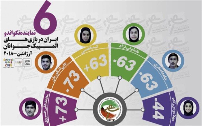 رقبای تکواندوکاران ایران در المپیک جوانان معرفی شدند