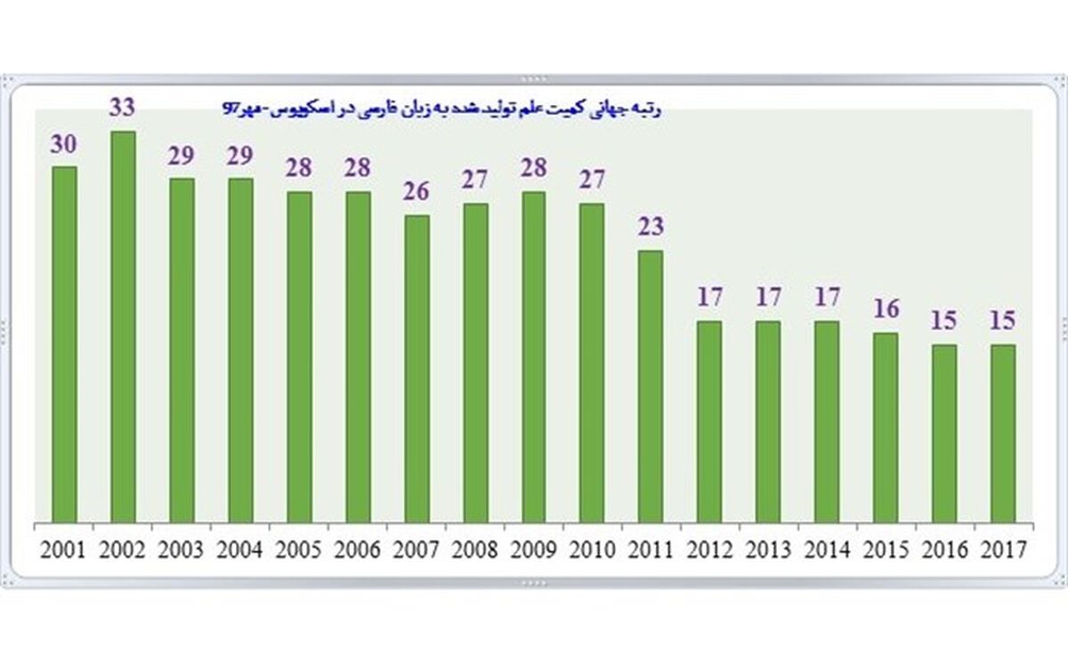 ارتقای 15 مرتبه‌ای زبان فارسی از سی‌ام به پانزدهم جهان