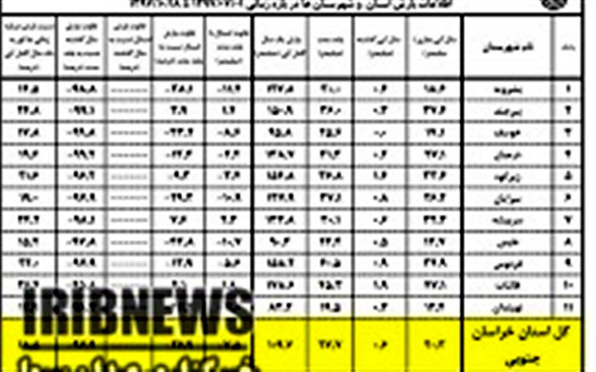 سرپرست گروه پیش بینی و صدور پیش آگاهیهای جوی هواشناسی:کاهش 27 درصدی میانگین بارش ها در خراسان جنوبی