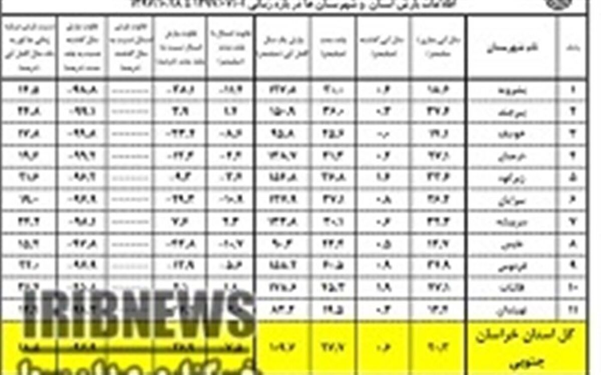 سرپرست گروه پیش بینی و صدور پیش آگاهیهای جوی هواشناسی:کاهش 27 درصدی میانگین بارش ها در خراسان جنوبی