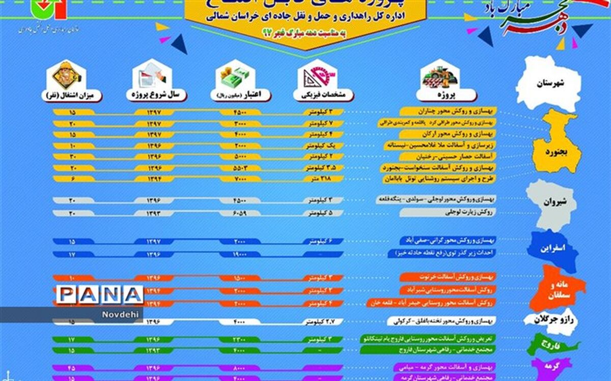 19 پروژه اداره کل راهداری وحمل ونقل جاده ای خراسان شمالی در چهلمین سالگرد پیروزی انقلاب اسلامی افتتاح می شود.
