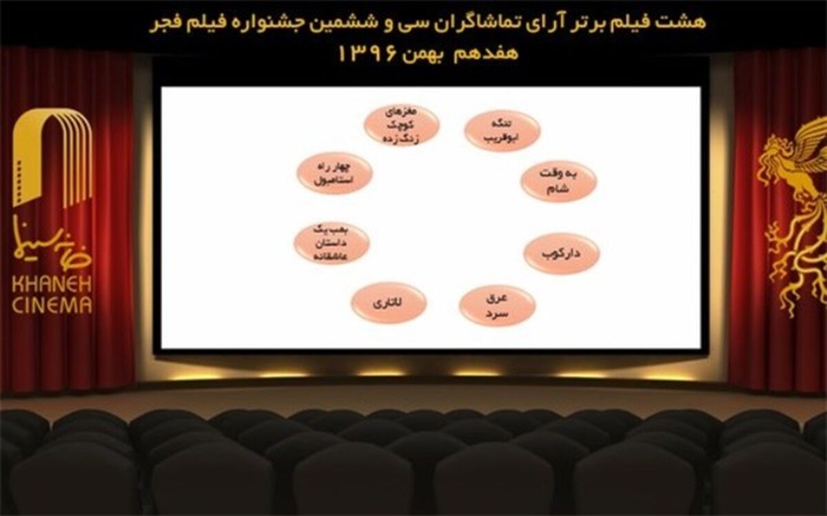 رقابت آراء مردمی فیلم فجر به 8 فیلم رسید