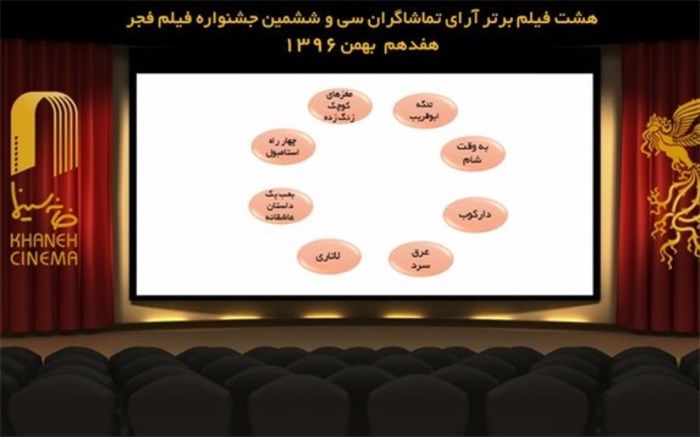رقابت آراء مردمی فیلم فجر به 8 فیلم رسید