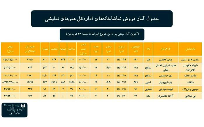آمار فروش تماشاخانه‌های اداره کل هنرهای نمایشی در سومین هفته فروردین ۹۸