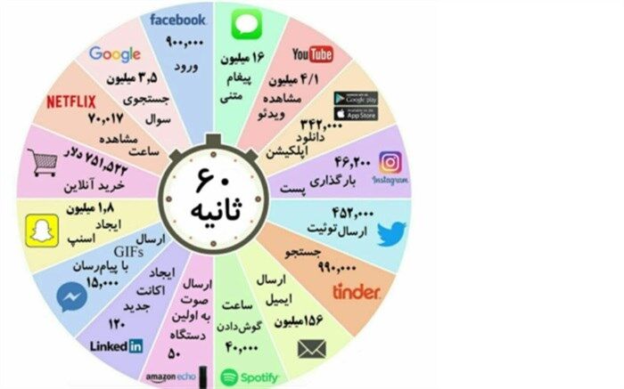 60 ثانیه در اینترنت