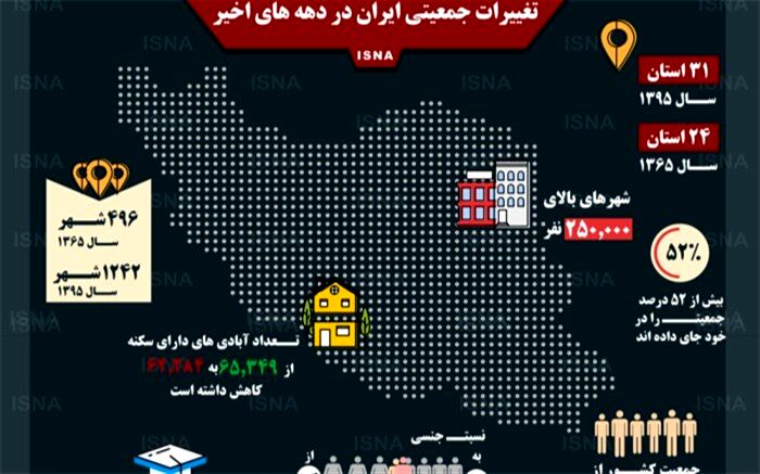 تغییرات جمعیتی ایران در دهه‌های اخیر
