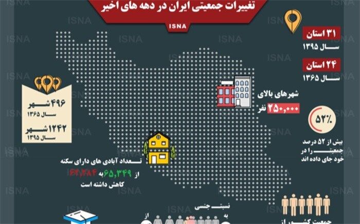تغییرات جمعیتی ایران در دهه‌های اخیر