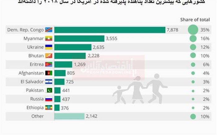 جمهوری کنگو دارای بیشترین میزان پناهنده به آمریکا