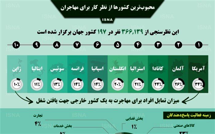 اینفوگرافی:مهاجران اقتصادی و شغلی به کدام کشورها تمایل دارند؟