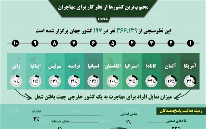 اینفوگرافی:مهاجران اقتصادی و شغلی به کدام کشورها تمایل دارند؟