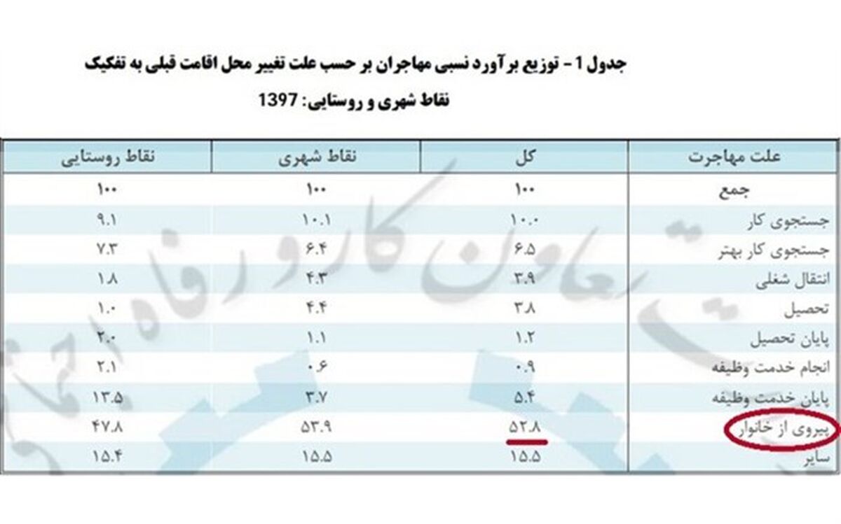 بیش از ۱۶ درصد مهاجرت‌های سال گذشته شغلی بوده است