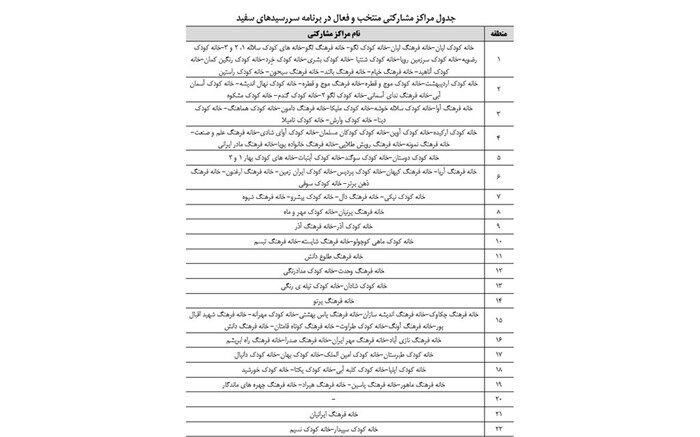 جمع‌آوری «سررسیدهای سفید» در 22خانه کودک؛ در آستانه آغاز سال تحصیلی