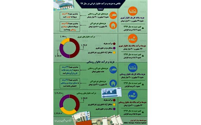 نگاهی به هزینه و درآمد خانوار ایرانی در سال ۹۷
