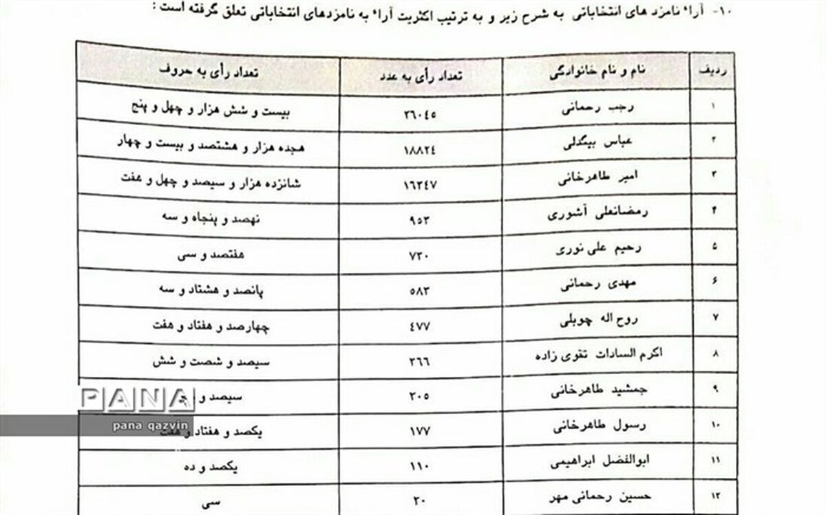 رجب رحمانی از حوزه تاکستان به مجلس یازدهم راه یافت