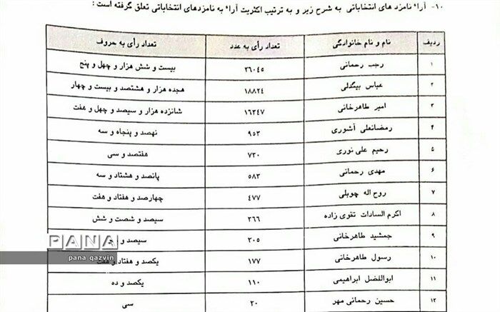 رجب رحمانی از حوزه تاکستان به مجلس یازدهم راه یافت