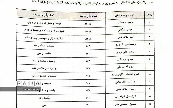 رجب رحمانی از حوزه تاکستان به مجلس یازدهم راه یافت