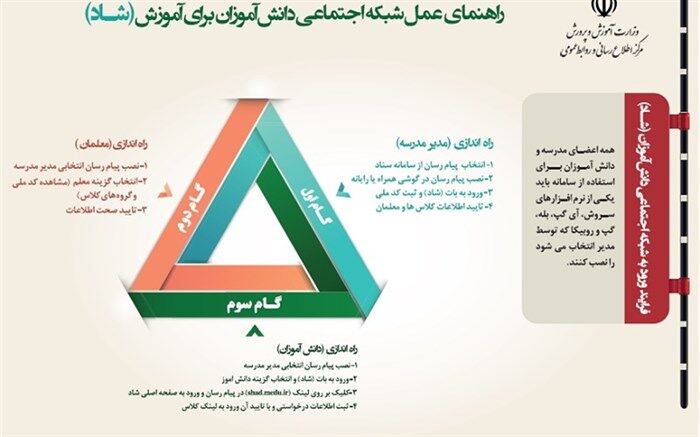 اینفوگرافی راهنمای عمل شبکه اجتماعی دانش‌آموزان برای آموزش (شاد)