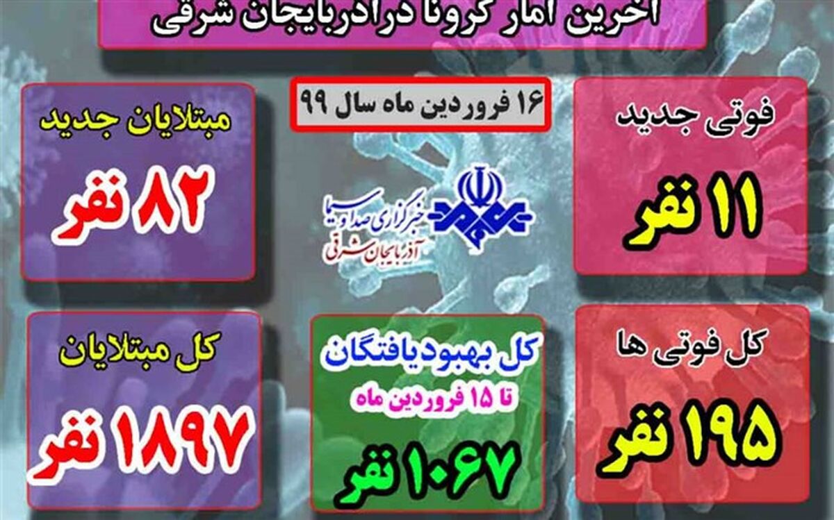 فوت 11 نفر دیگر از مبتلایان به کرونا در آذربایجان شرقی