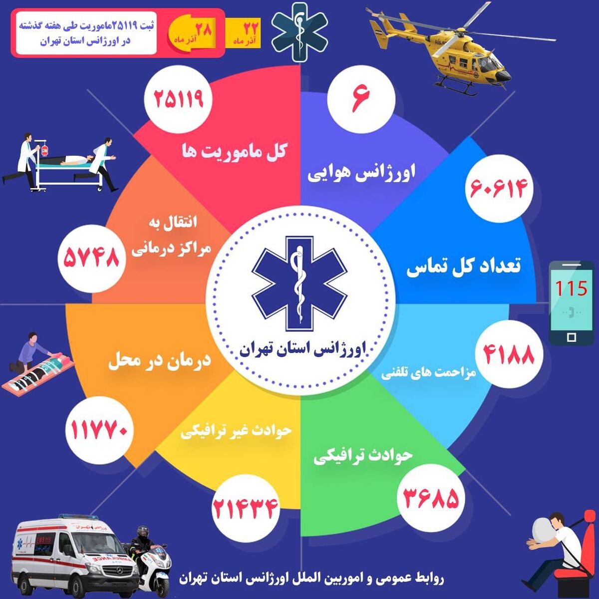 ثبت 25 هزار و 119 ماموریت اورژانس تهران در هفته گذشته