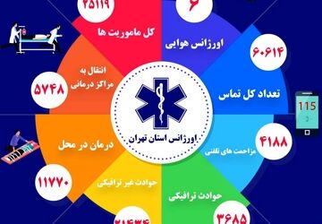 ثبت 25 هزار و 119 ماموریت اورژانس تهران در هفته گذشته