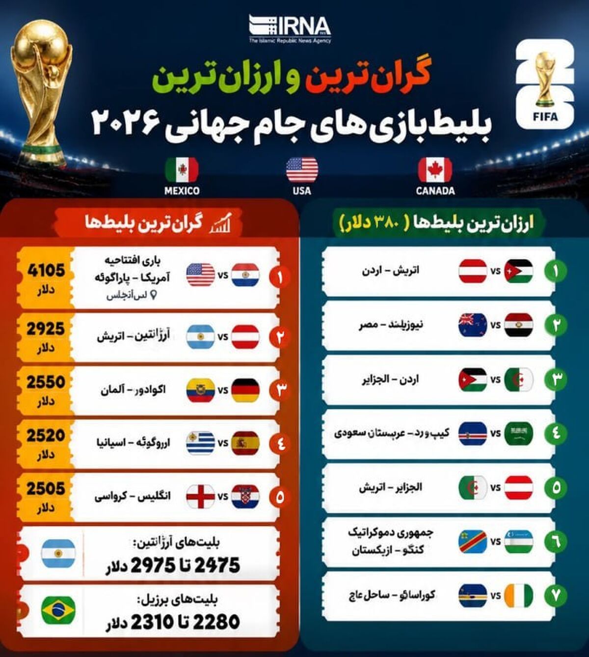 گران‌ترین و ارزان‌ترین بلیط بازی‌های جام جهانی کدامند؟