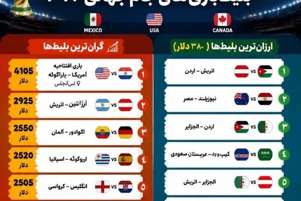 گران‌ترین و ارزان‌ترین بلیط بازی‌های جام جهانی کدامند؟
