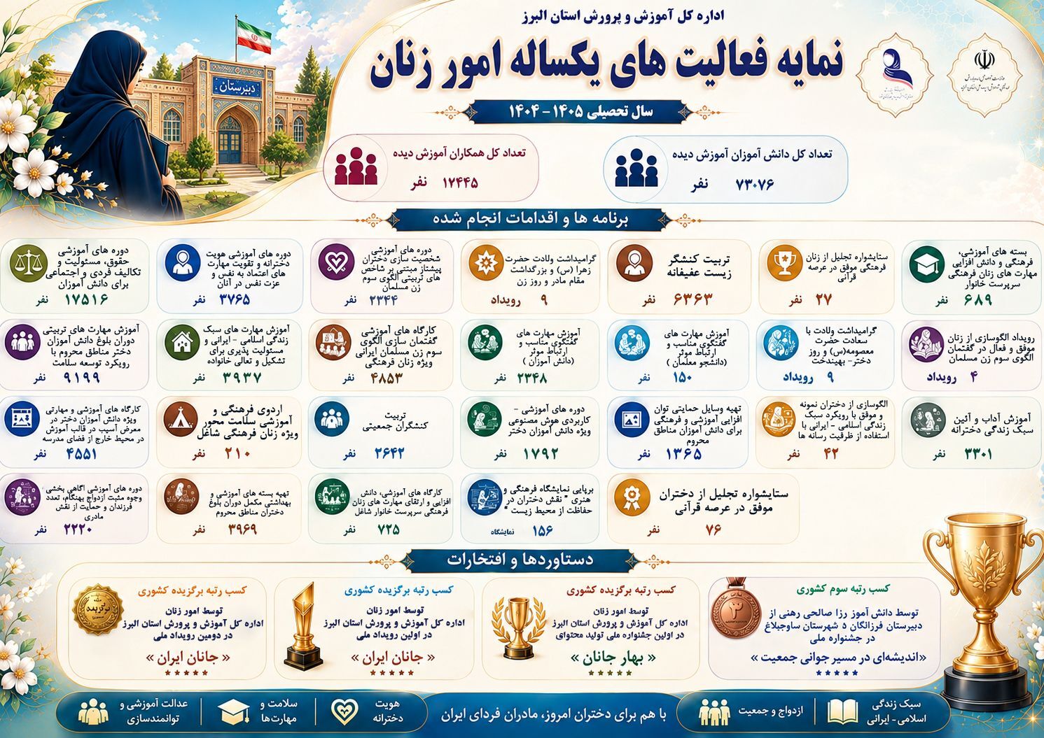 کسب چهار عنوان برگزیده کشوری از مهم‌ترین شاخص‌های عملکرد امور زنان آموزش و پرورش البرز در سال تحصیلی گذشته است
