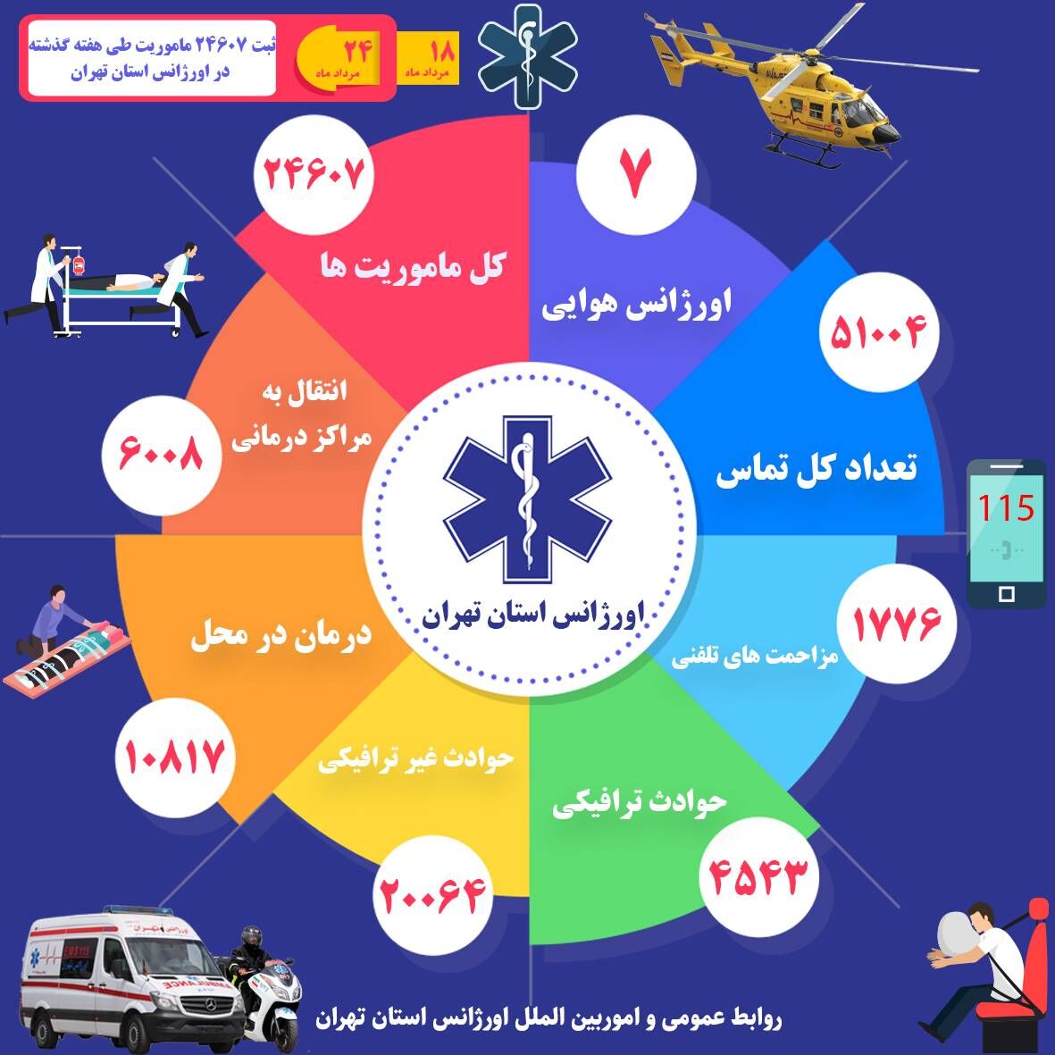 ثبت 24 هزار و 607 ماموریت اورژانس در هفته گذشته