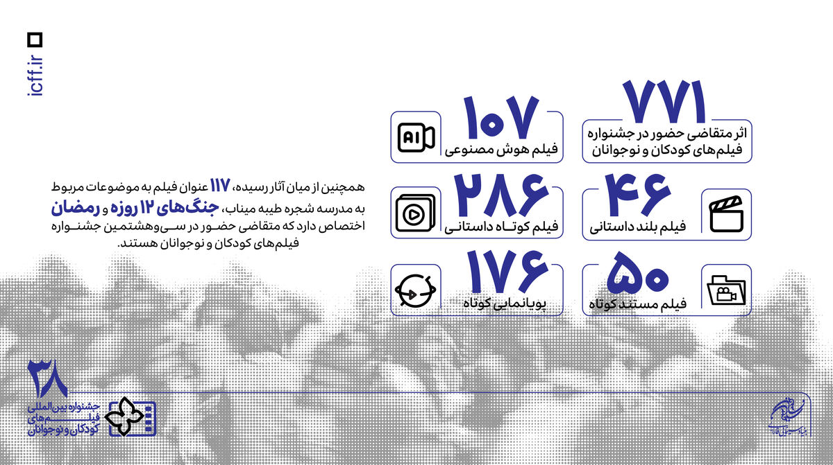 771 اثر در بخش ملی متقاضی حضور در جشنواره فیلم‌های کودکان و نوجوانان