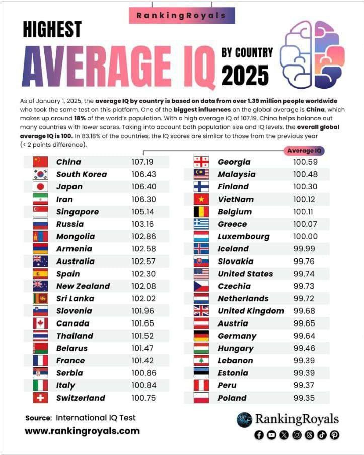 ایران؛ چهارمین کشور با بالاترین میانگین هوش در جهان