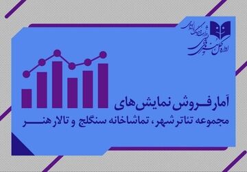 بیش از ۶ هزار نفر از شش نمایش روی صحنه دیدن کردند