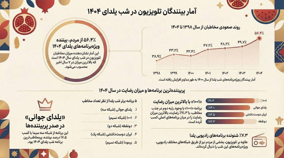 «یلدای جوانی» پربیننده‌ترین برنامه تلویزیون در شب یلدا/ 56.4درصد از مردم مخاطب برنامه‌های این شب