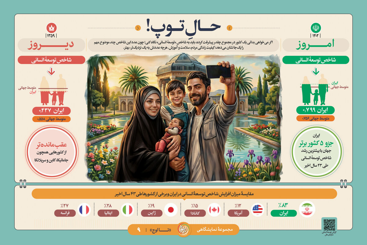 «حال توپ!»؛ صعود ایران به جمع ۵ کشور برتر جهان در رشد «شاخص توسعه انسانی»