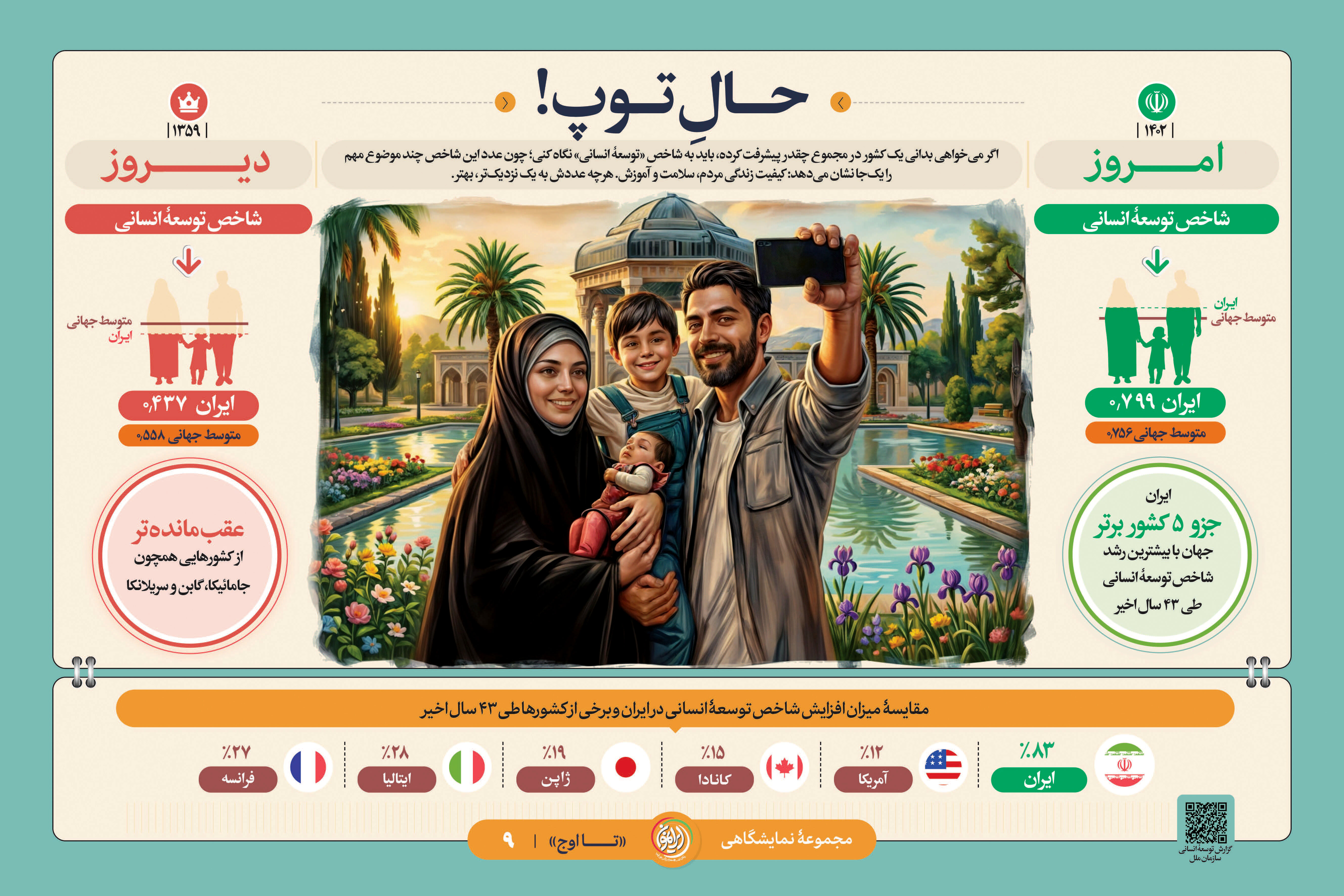 «حال توپ!»؛ صعود ایران به جمع ۵ کشور برتر جهان در رشد «شاخص توسعه انسانی»
