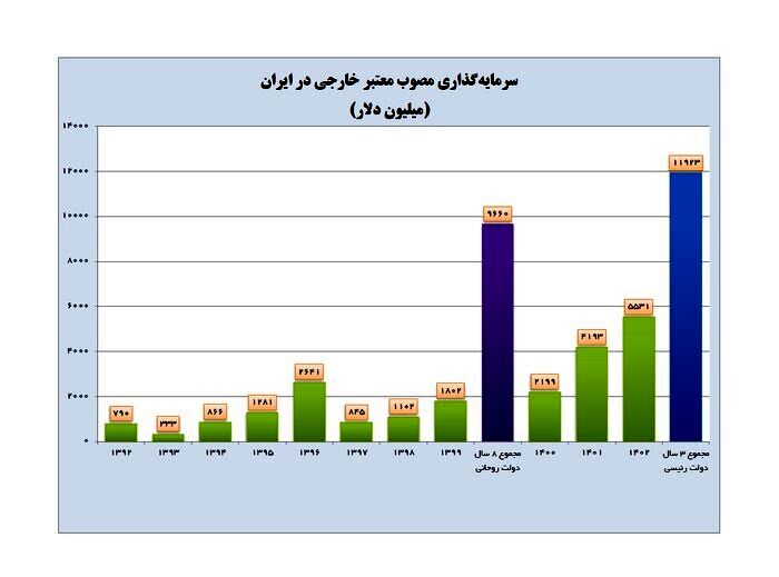 کاهش ۳۰ درصدی رشد نرخ ارز در دولت سیزدهم