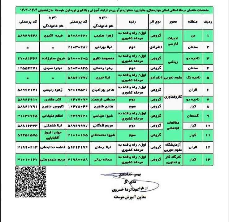 نتیجه شرکت کنندگان منطقه کیار در جشنواره نوآوری اعلام شد