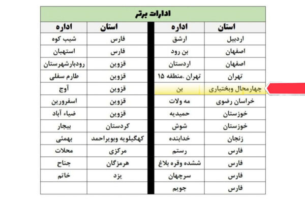 آموزش و پرورش بن در مسابقات سراسری قرآن، رتبه برتر کشور را در میان ۷۵۰ منطقه آموزشی کسب کرد