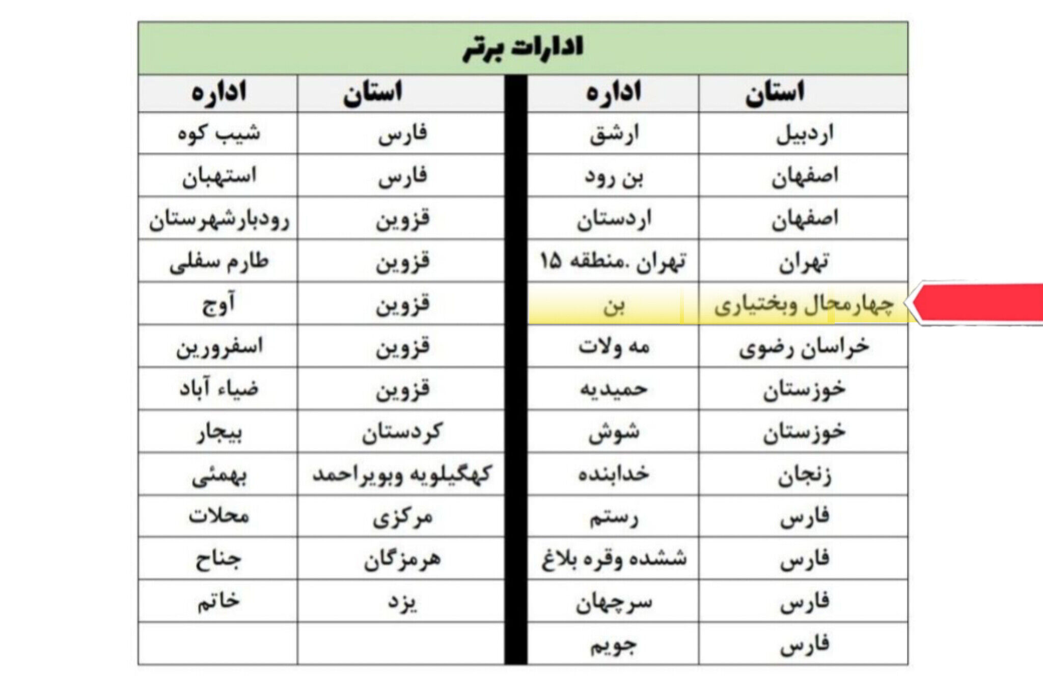 آموزش و پرورش بن در مسابقات سراسری قرآن، رتبه برتر کشور را در میان ۷۵۰ منطقه آموزشی کسب کرد